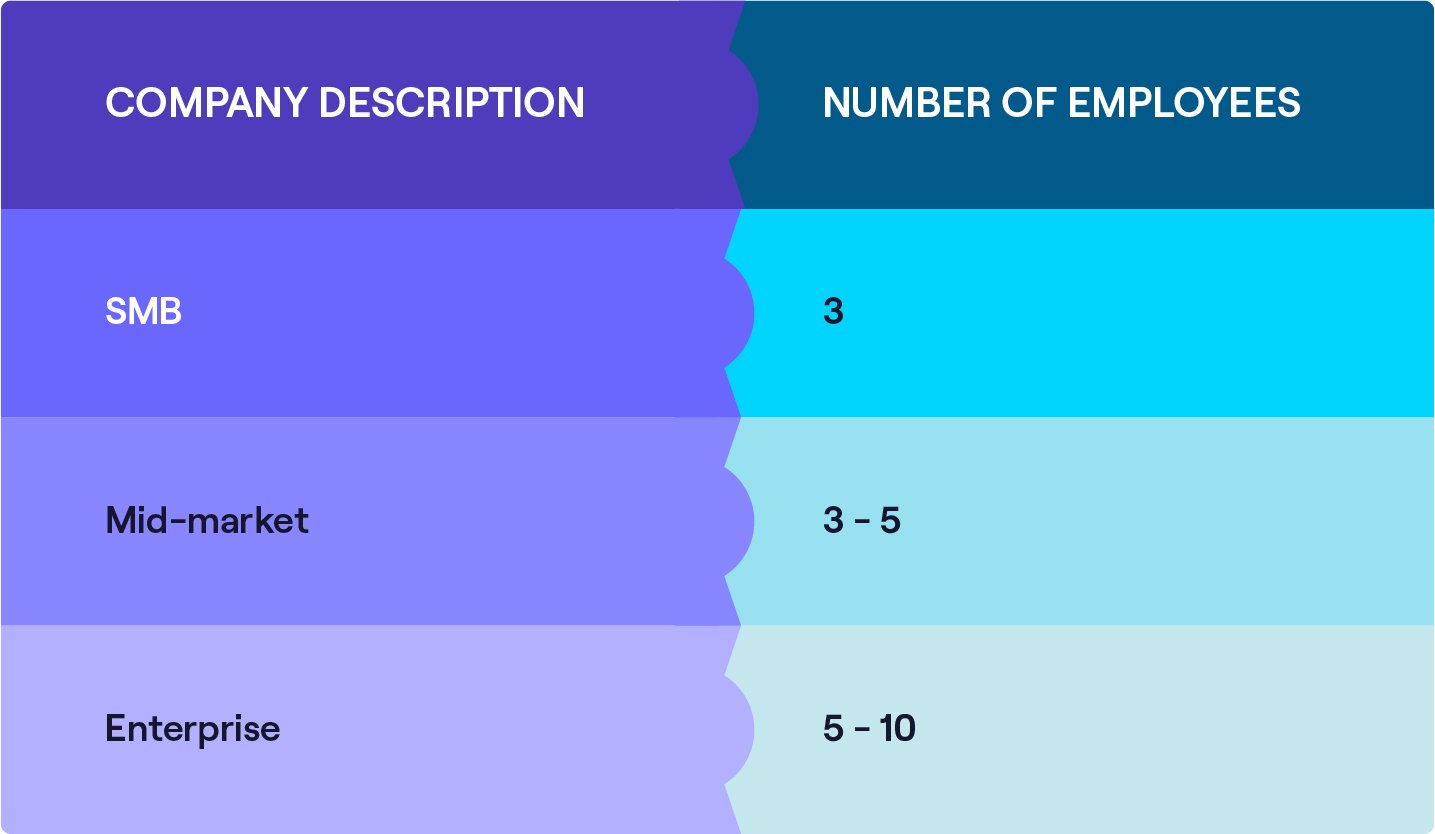 How to Build Compliant B2B Data Lists: the number of people you need to locate per company size