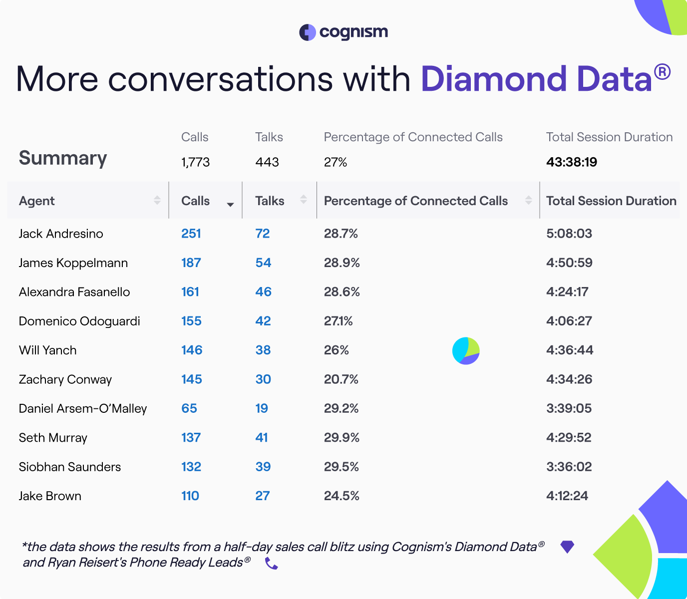 Cold call results form using verified cell phone data lists