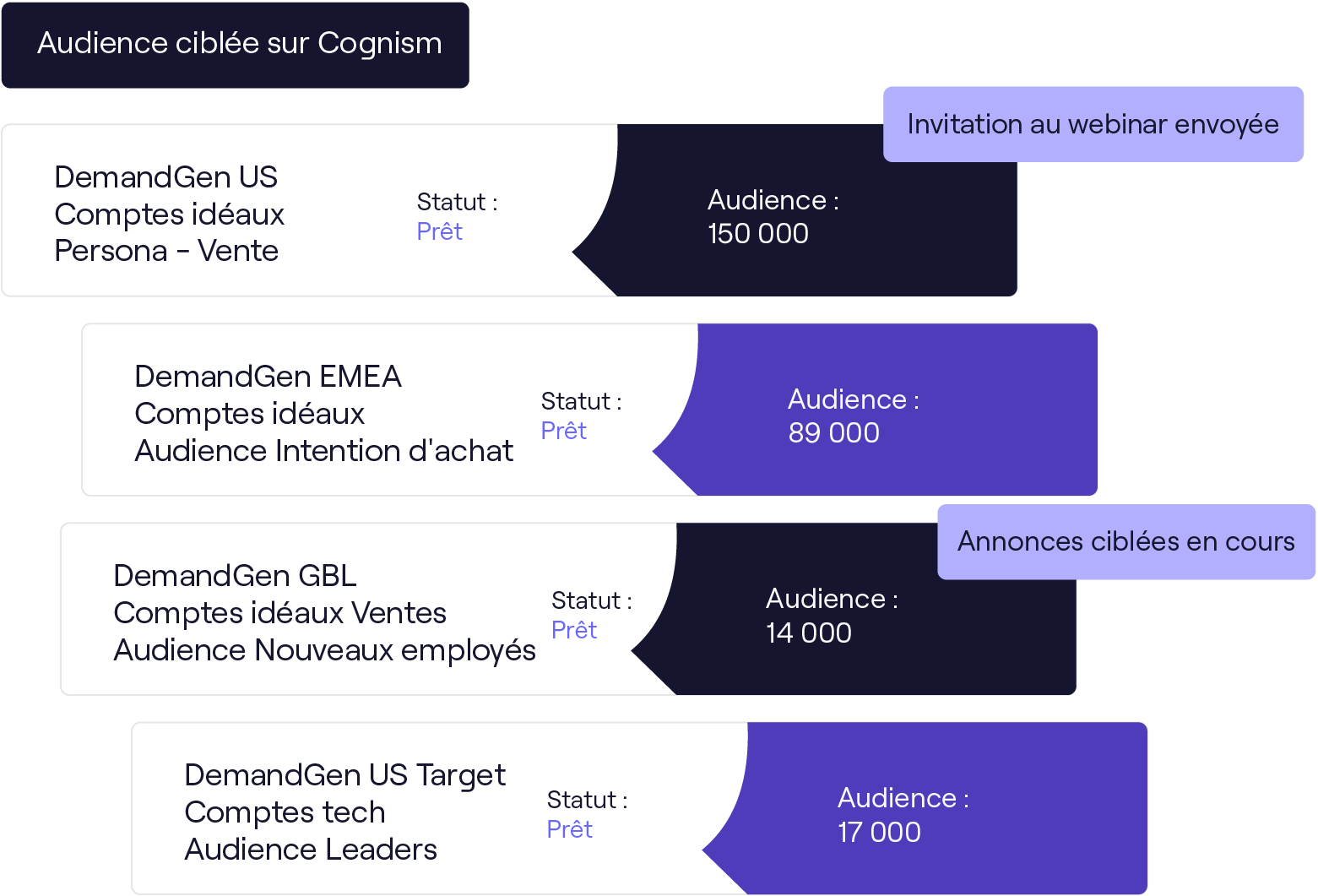 audience ciblée Cognism