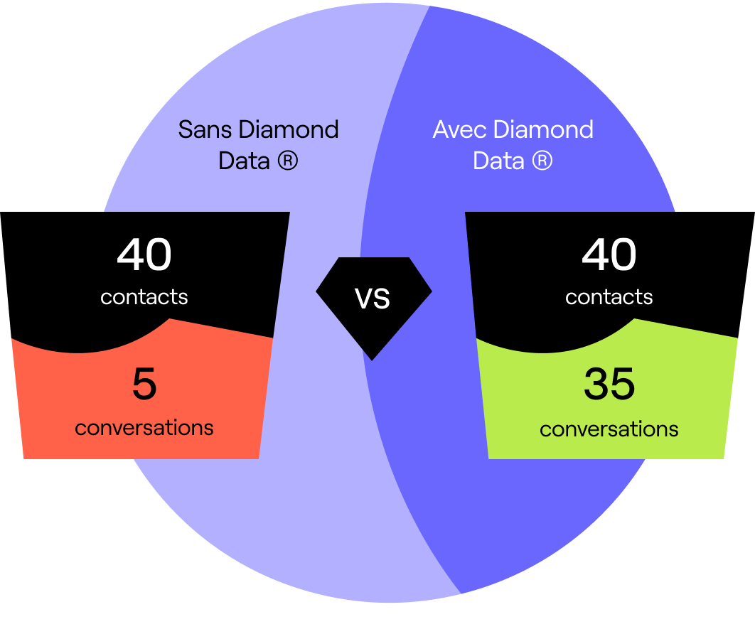 avec ou sans Diamond Data Cognism