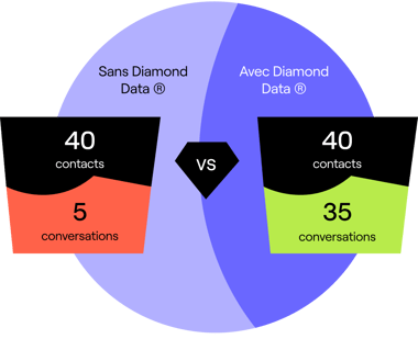 comparaison avec ou sans Diamond Data de Cognism