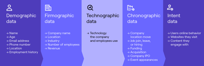 Types of data in a contact database