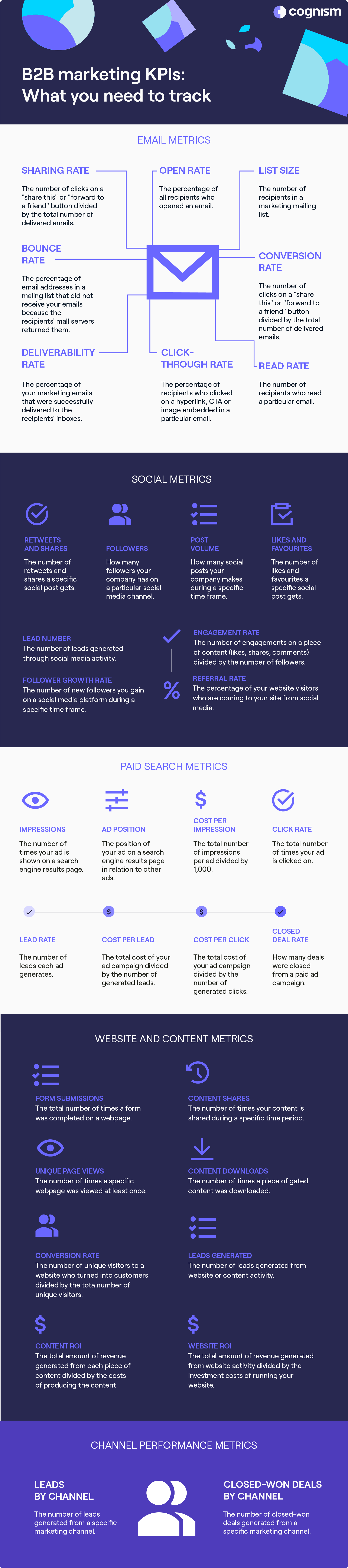 Cognism's Template for B2B marketing KPIs and metrics