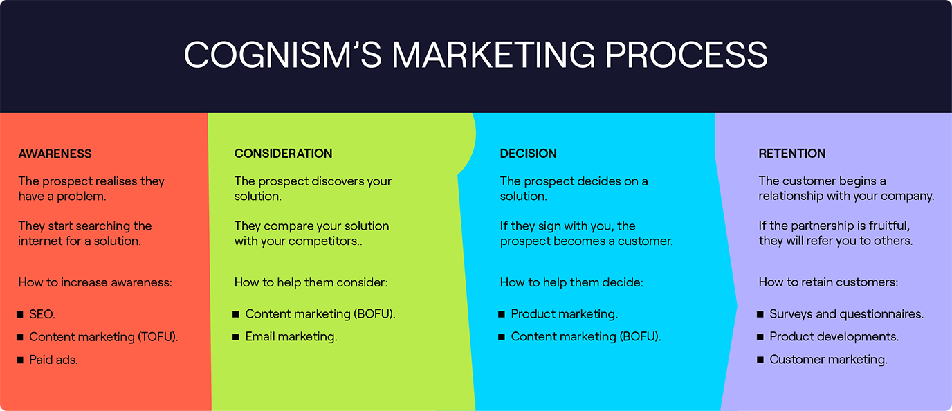 An example of B2B marketing process at Cognism.