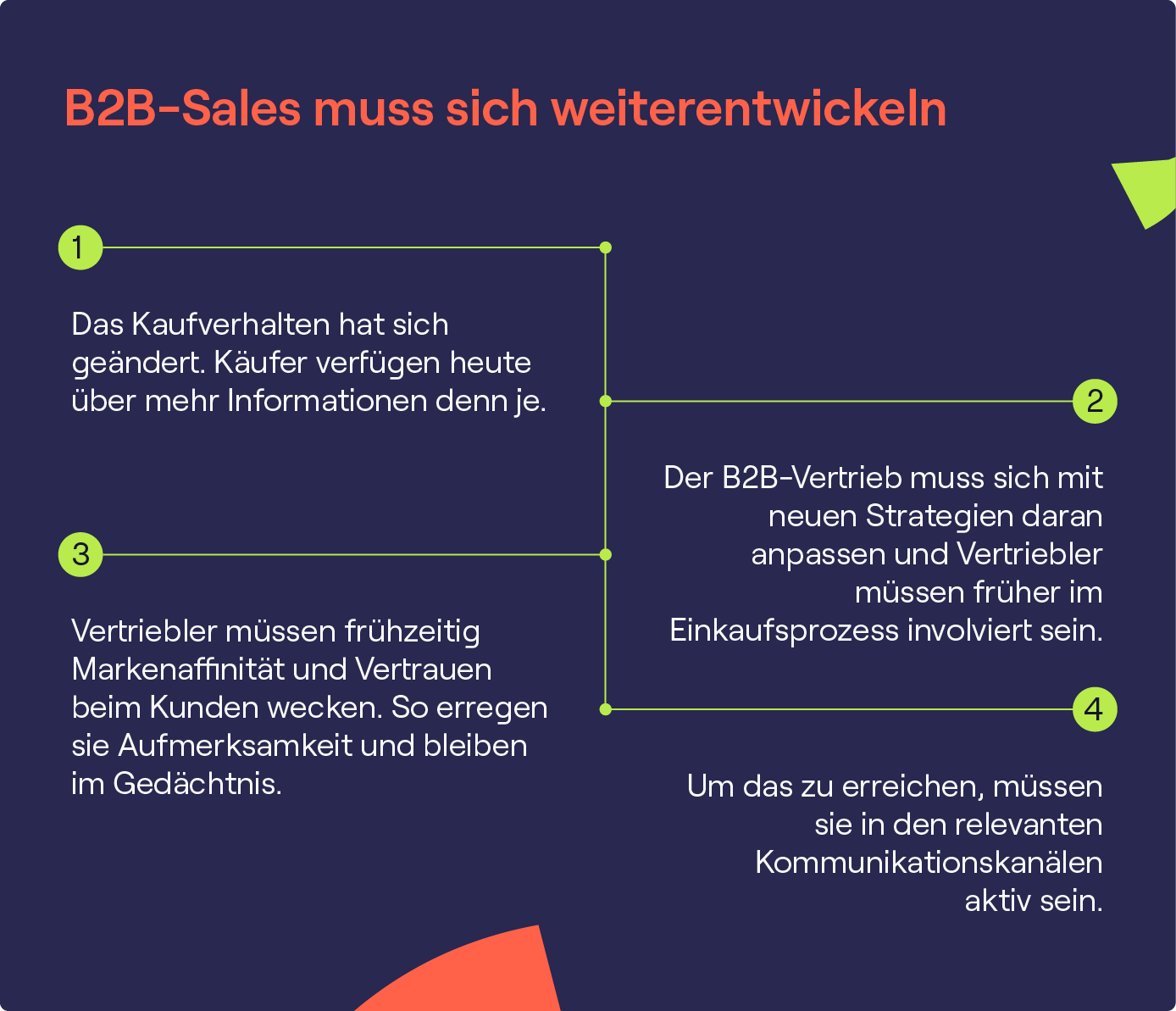 Eine Grafik, die darstellt, wie sich B2B-Sales heute verändert haben.