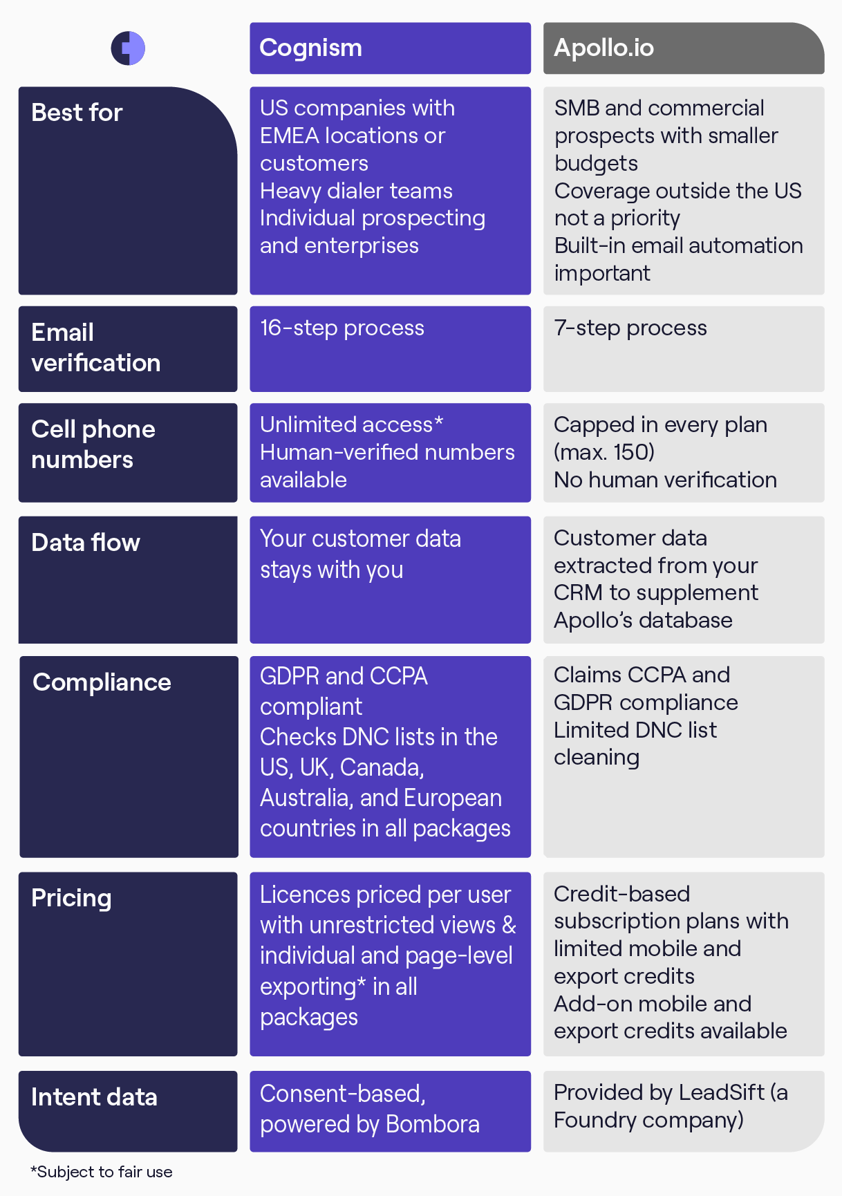 Cognism vs Apollo.io Comparison