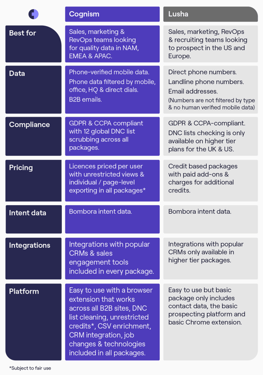 Cognism vs Lusha Infographic