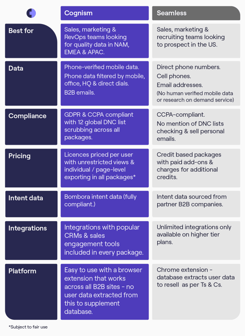 Cognism vs Seamless Infographic