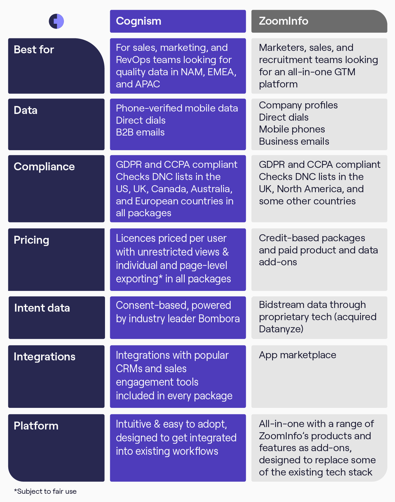 Cognism vs ZoomInfo comparison table