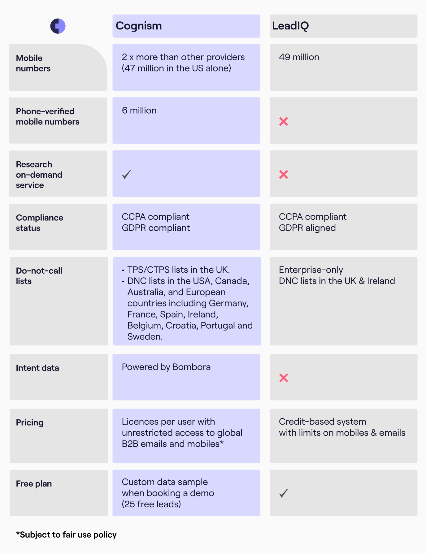 Cognism vs leadiq comparison table.