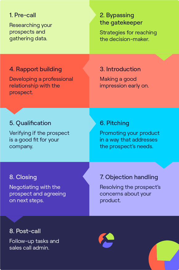 Cognism Cold Calling Process