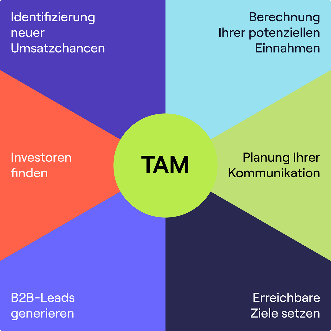 Die Vorteile, wenn man seinen TAM kennt und exakt berechnet