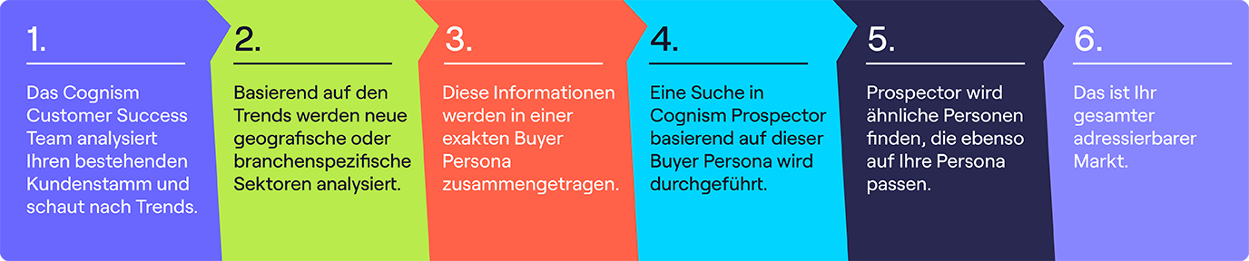 Berechnen Sie Ihren TAM mit Cognism – der Ablauf erklärt