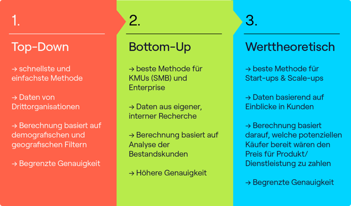 Die unterschiedlichen Arten den TAM zu berechnen im Vergleich (Top-down, Bottom-up und werttheoretisch)