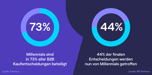 Millennials und Gen Z sind in immer mehr Kaufentscheidungen involvierten