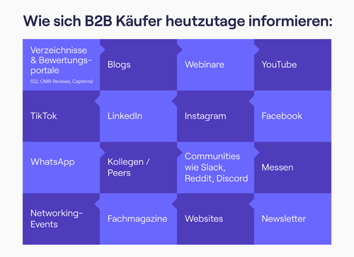 Ein Überblick über die verschiedenen Kanäle über dich sich Käufer im B2B informieren