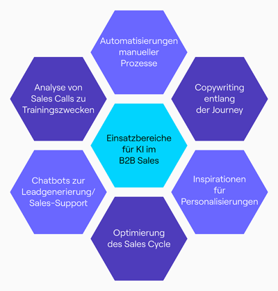 Einsatzbereiche für KI im B2B Sales