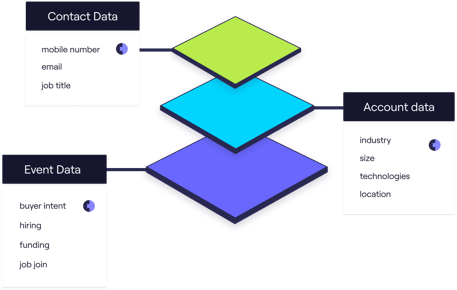 Data types