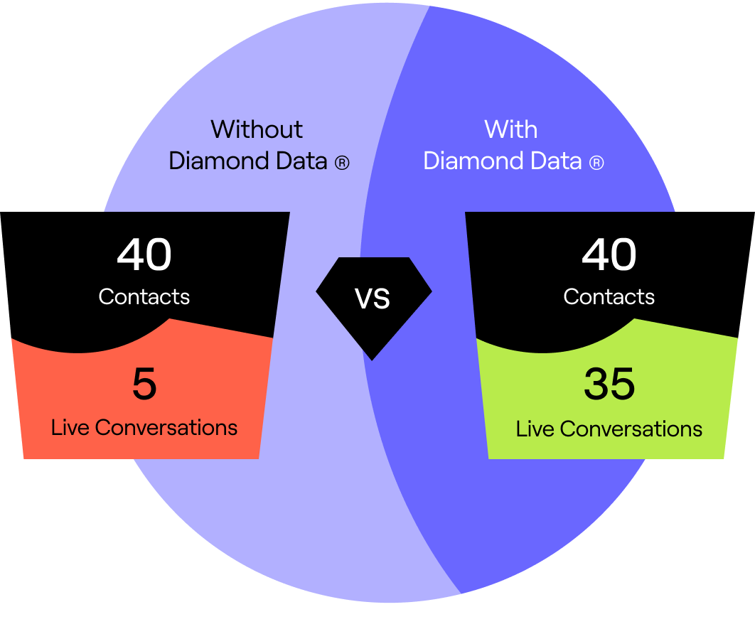 Connect rates when using verified CEO phone numbers vs unverified numbers.