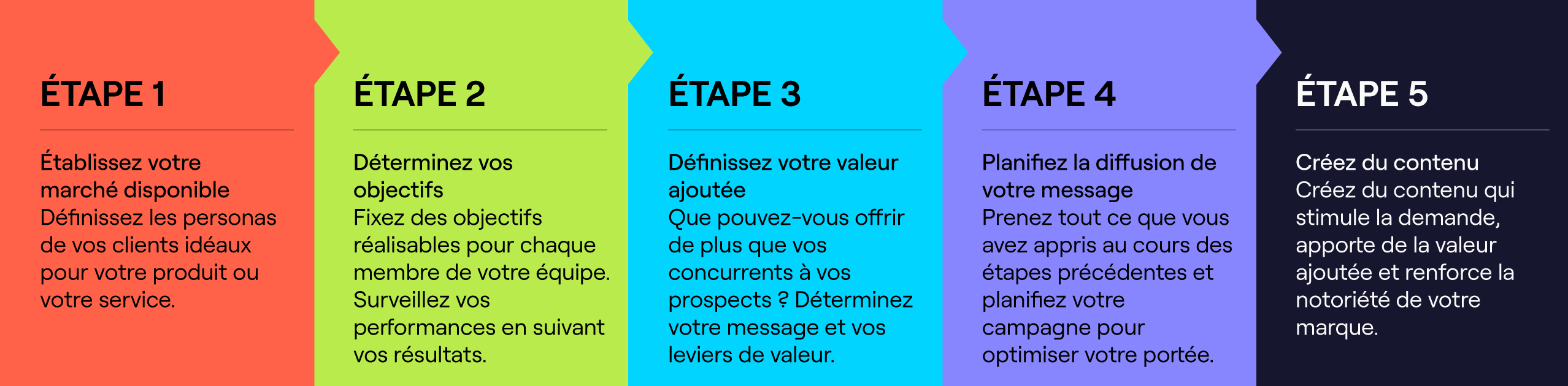 étapes du plan marketing B2B - Cognism