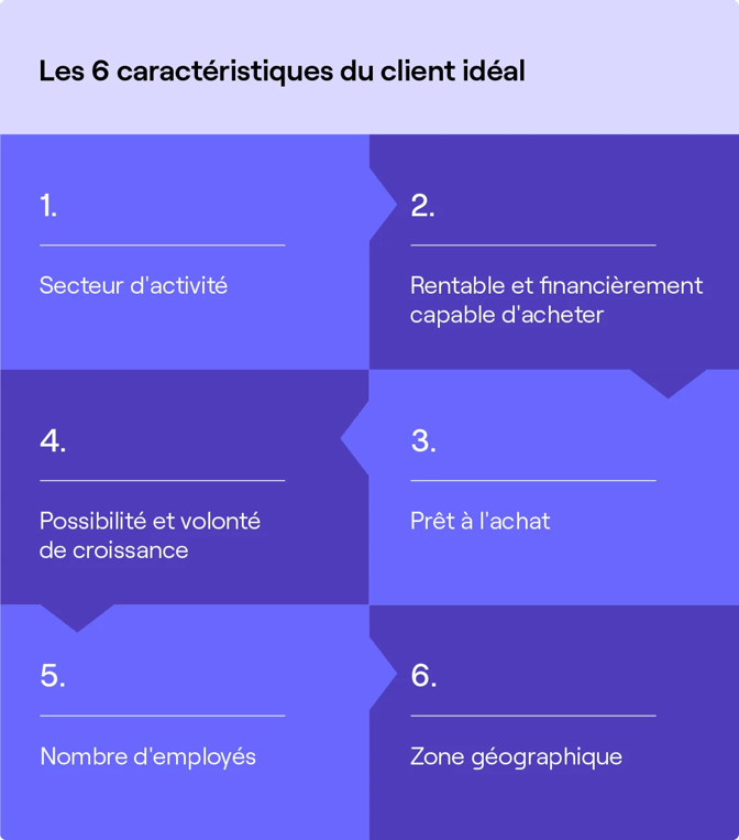 les 6 caractéristiques du profil client idéal - Cognism