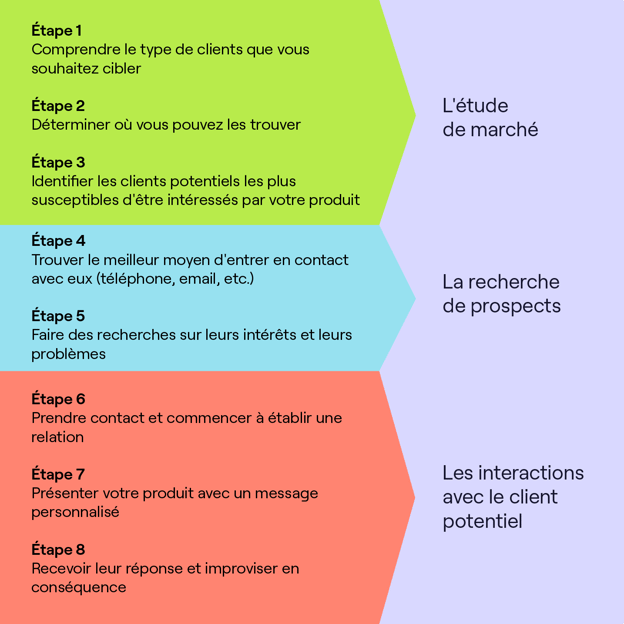 étapes pour une prospection B2B réussie - Cognism