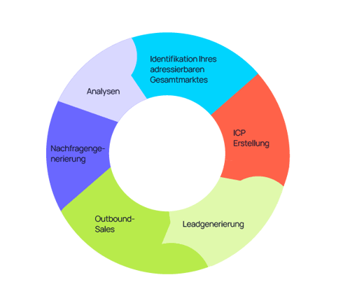 German SEO B2B Daten_infographic 02