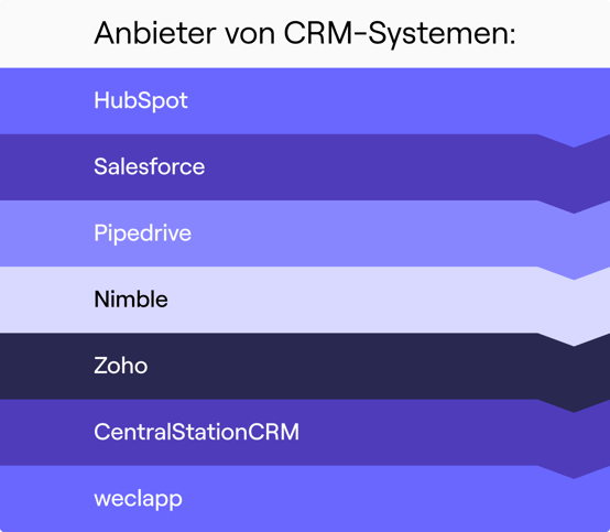 Eine Infografik, die Anbieter von CRM-Systemen auflistet