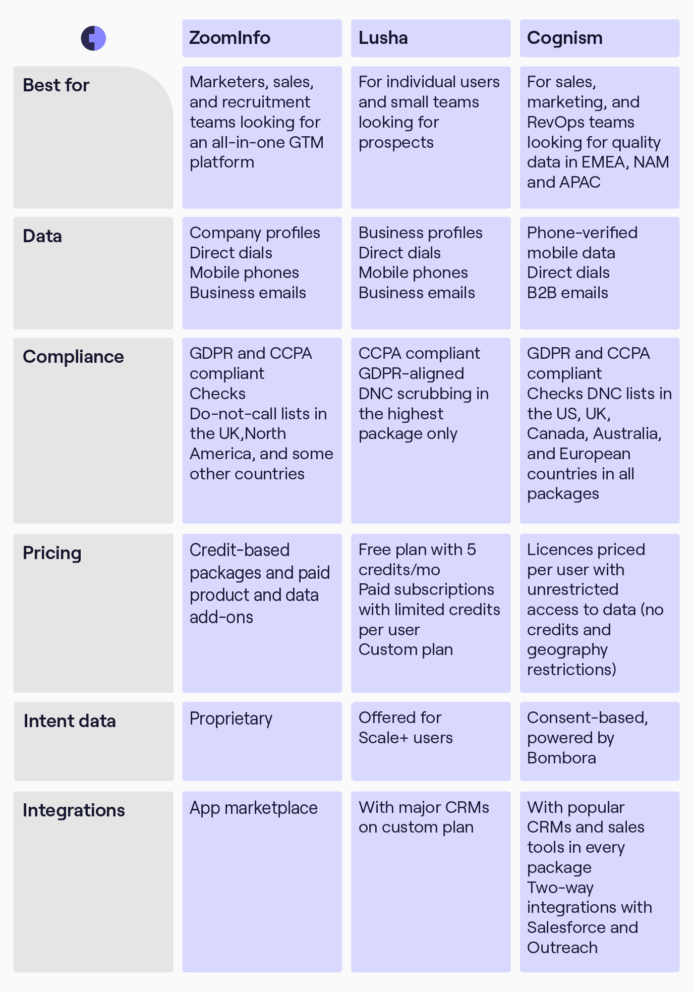 Lusha vs ZoomInfo comparison table