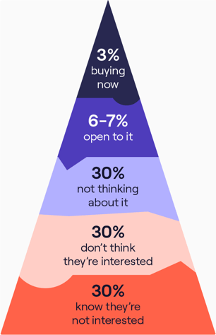 Chet Holmes Buyer's Pyramid Infographic