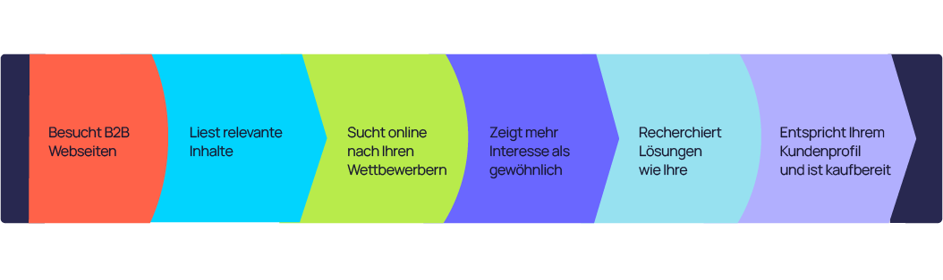 Infografik zu den Arten von Intent-Daten