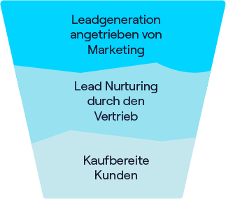 Darstellung des Kundenakquisitions-Trichter