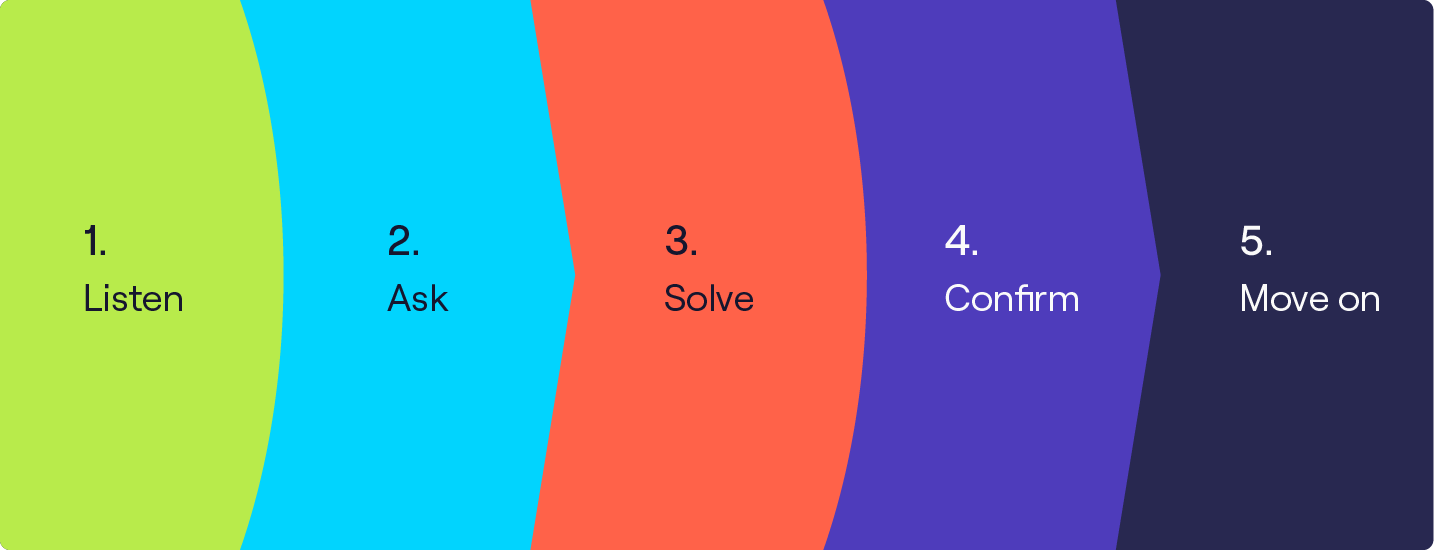 Cognism Objection Handling Process