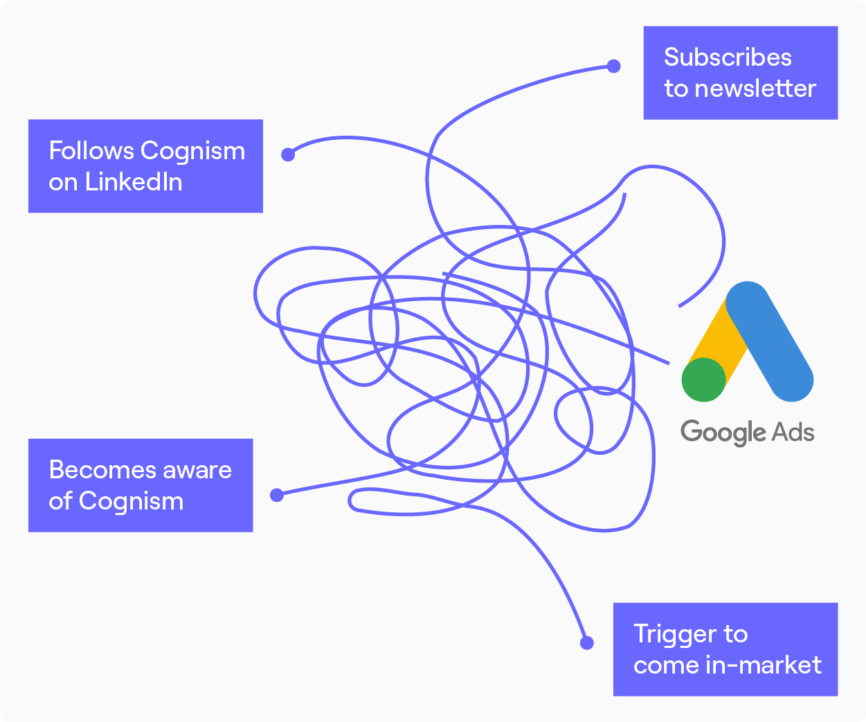 buyer journey scribble