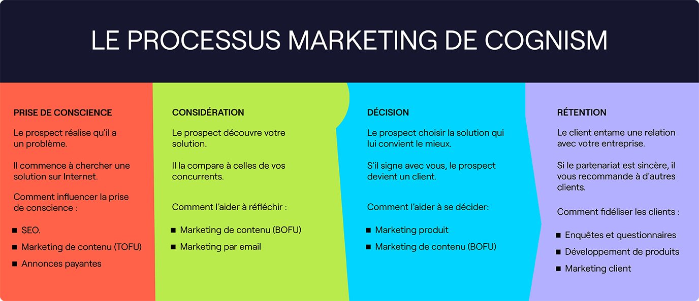 processus marketing B2B étape par étape - Cognism