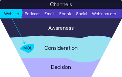 Traditional sales and marketing funnel infographic