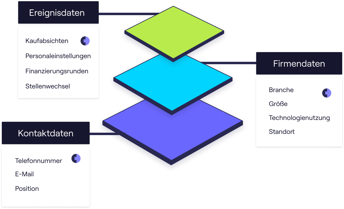 Infografik zu den Daten von Cognism