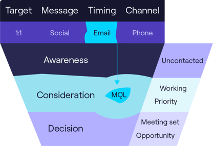 Sales marketing alignment funnel