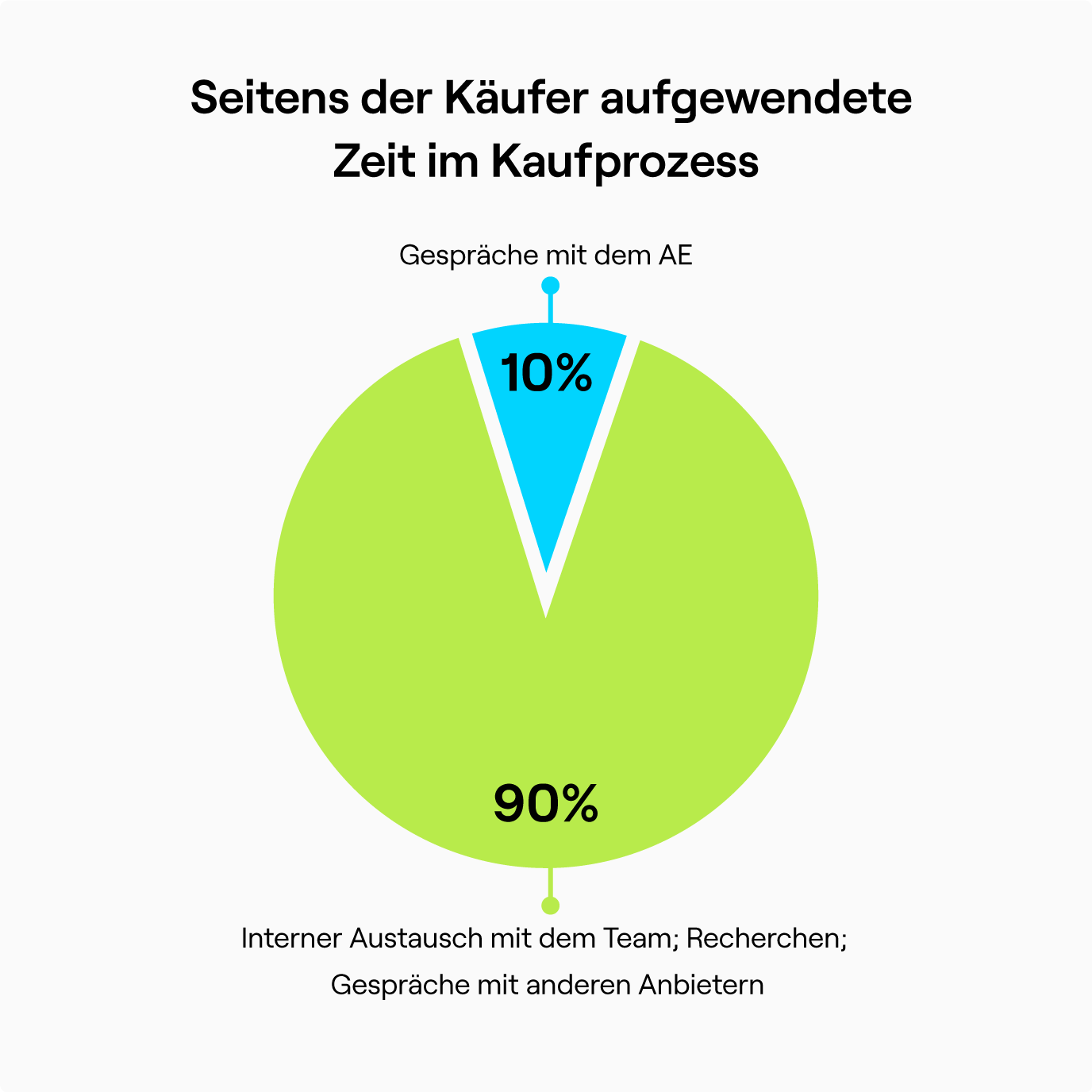 Grafik zur Veranschaulichung des Zeitaufwands der Käufer im Kaufprozess