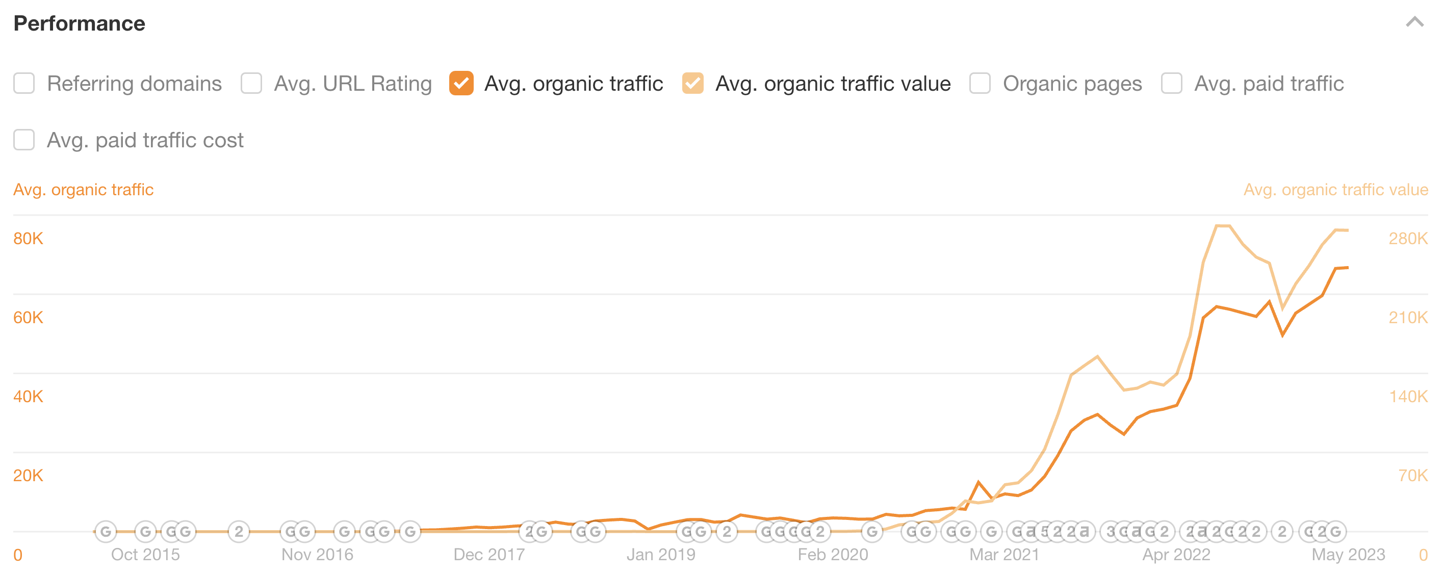 SEO strategy outcome