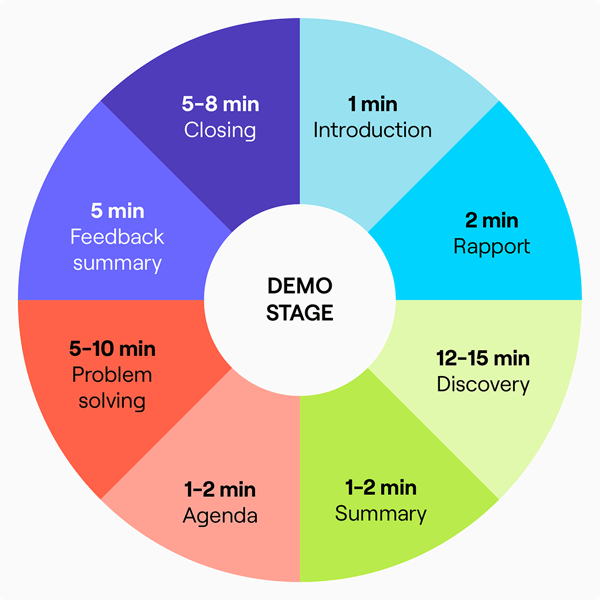 How to conduct the perfect software sales demo infographic