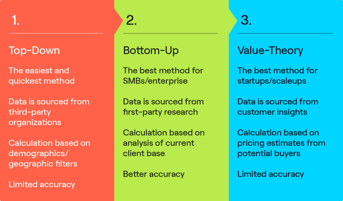 Three methods of calculating total addressable market.