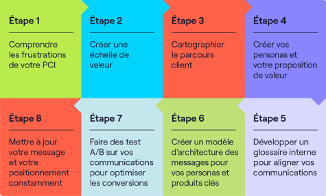 création de la promesse client dans le cadre d'une stratégie go to market - Cognism