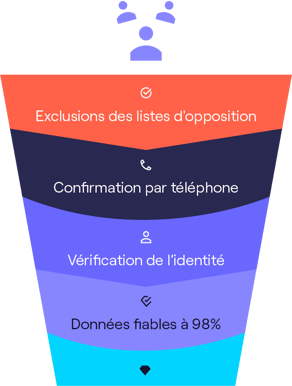 Les données Diamond de Cognism